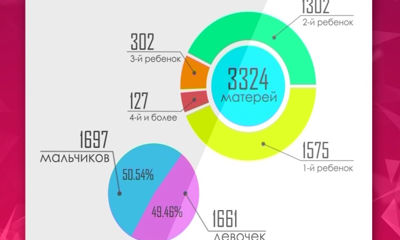Женщины становиться мамами не спешат