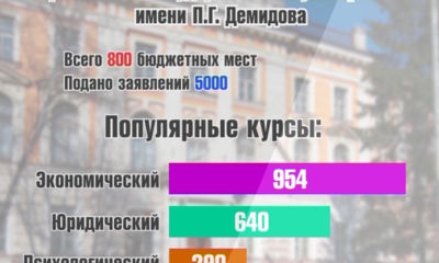 Ярославские абитуриенты по-прежнему хотят стать юристами и экономистами