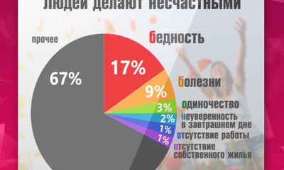 Осенью россияне чувствуют себя менее счастливыми