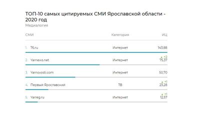 «Первый Ярославский» стал самым цитируемым телеканалом Ярославской области