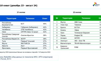 Телеканал «Первый Ярославский» входит в число лидеров по телесмотрению в России