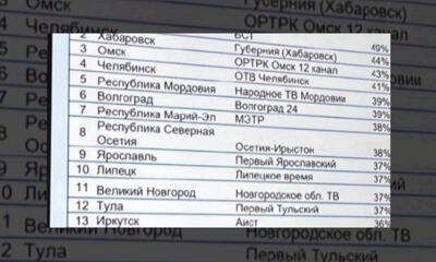 «Первый Ярославский» вошел в топ-10 каналов страны по телесмотрению