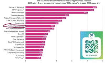 «Первый Ярославский» вошел в топ-10 по просмотрам «ВКонтакте» среди каналов в городах с населением до 1 млн
