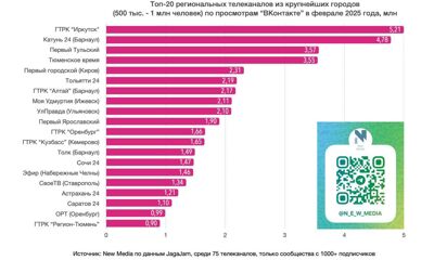 «Первый Ярославский» вошел в топ-10 региональных телеканалов в крупнейших городах России по просмотрам «ВКонтакте»