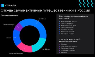 Исследование VK Predict: за год количество туристов по России увеличилось на 22%