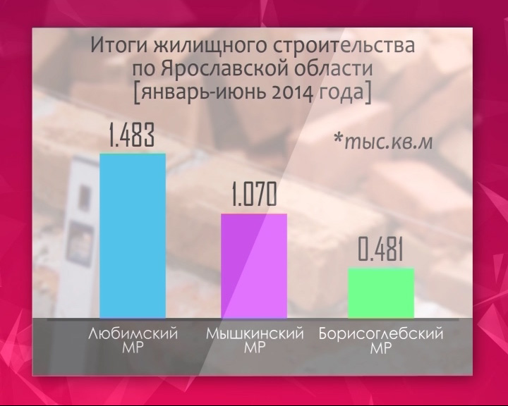 Ярославская область вышла на второе место в ЦФО по вводу в строй жилья