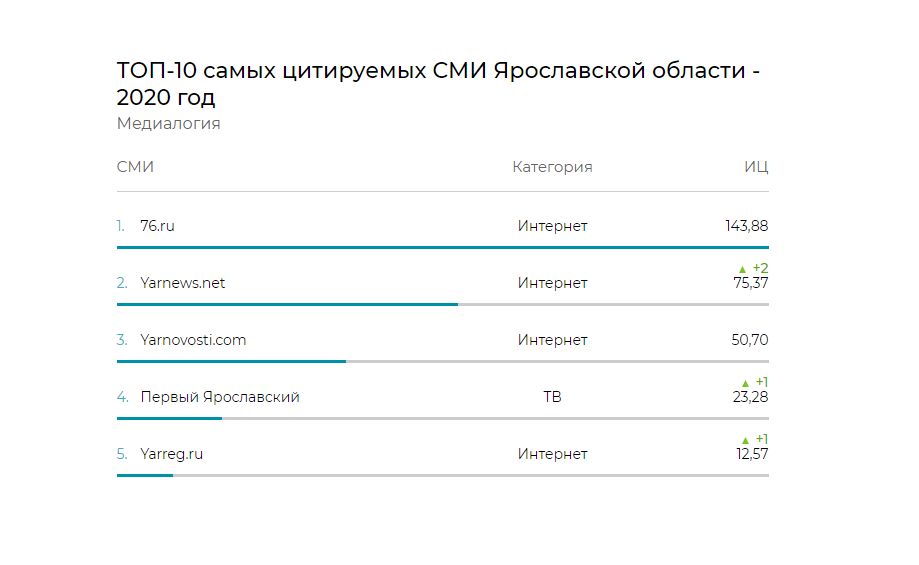 «Первый Ярославский» стал самым цитируемым телеканалом Ярославской области