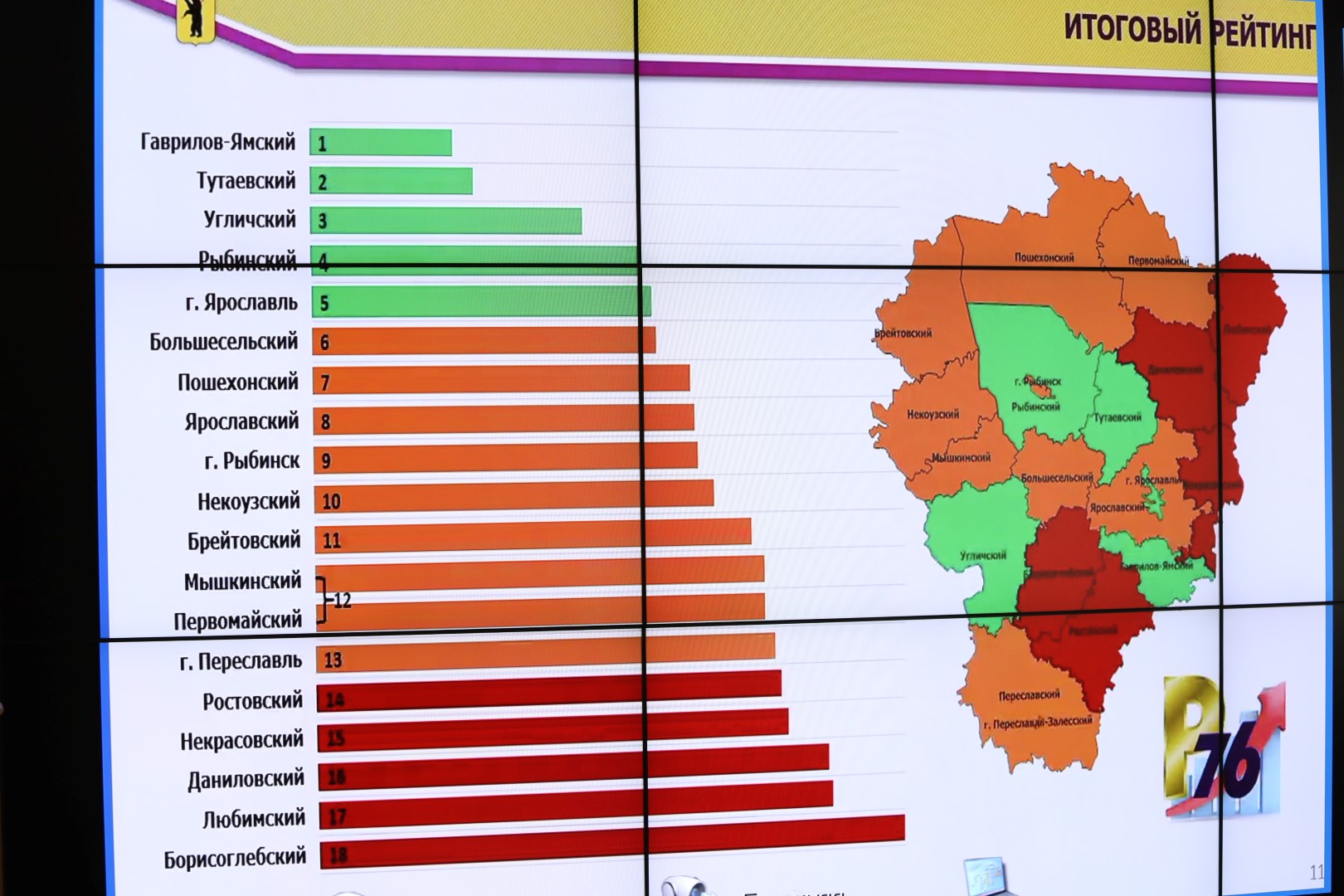 В Ярославской области назвали лидера рейтинга районов