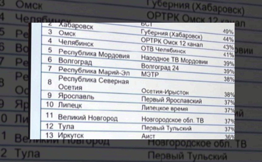 «Первый Ярославский» вошел в топ-10 каналов страны по телесмотрению