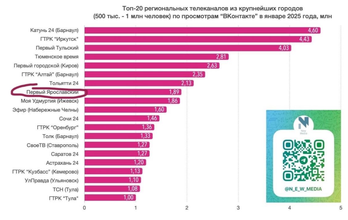 «Первый Ярославский» вошел в топ-10 по просмотрам «ВКонтакте» среди каналов в городах с населением до 1 млн