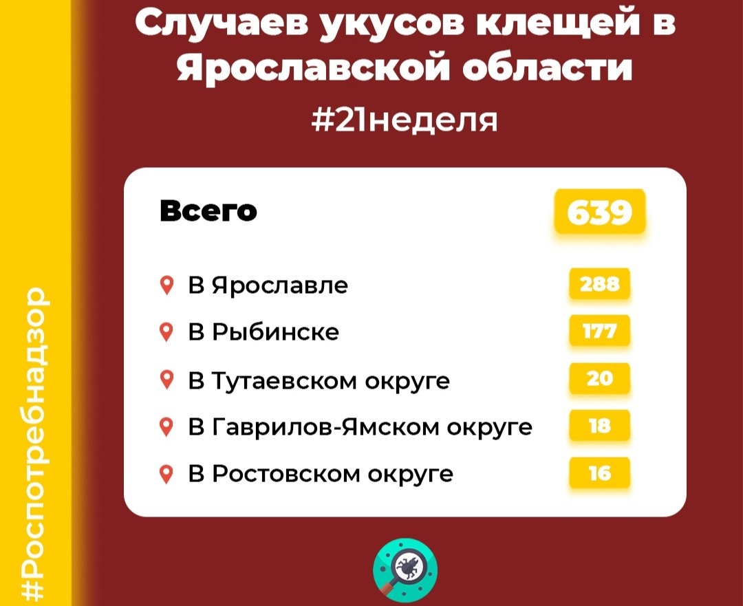От клещей в Ярославской области пострадали 639 человек