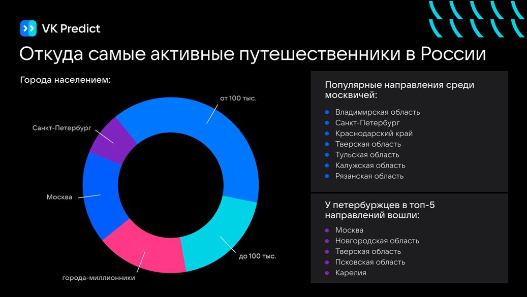Исследование VK Predict: за год количество туристов по России увеличилось на 22%